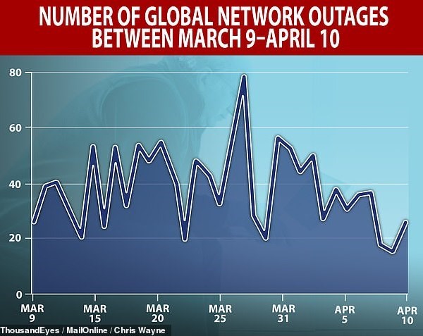 Internet toàn cầu đang quá tải, số vụ sập mạng lên mức cao kỷ lục - Anh 2