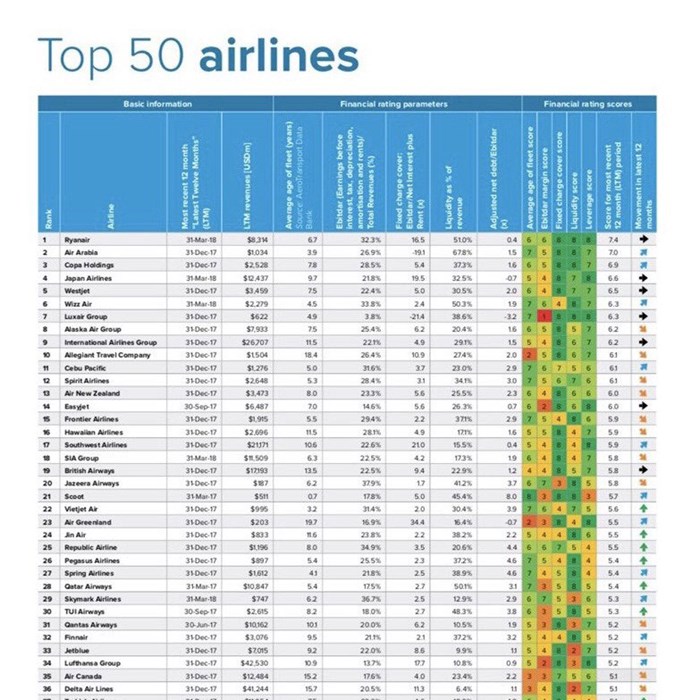 Vietjet lọt top 50 hãng hàng không tốt nhất thế giới theo Airfinance - Anh 3
