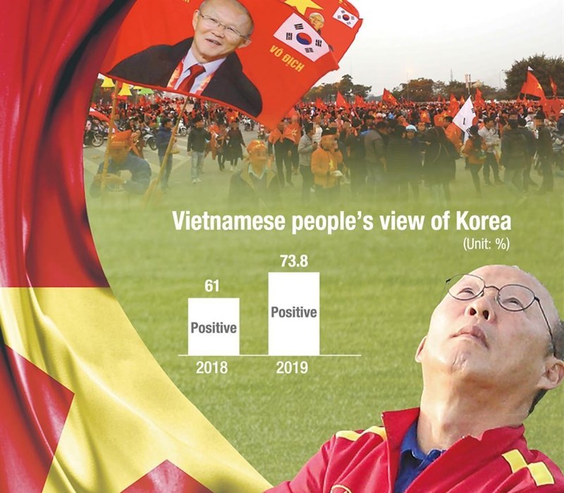 Nhờ HLV Park Hang-seo, người dân Việt Nam thêm thiện cảm với Hàn Quốc - Anh 1