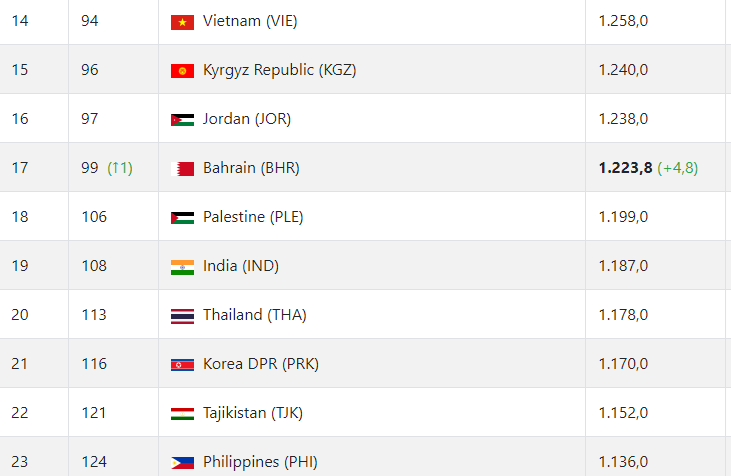 Đội tuyển Việt Nam bỏ xa Thái Lan ở bảng xếp hạng thế giới năm 2019 - ảnh 1