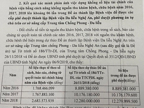 Phát hiện hàng loạt sai phạm tại Bệnh viện Da liễu Nghệ An - ảnh 2