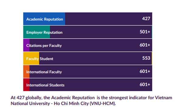 Đại học Quốc gia TP.HCM thuộc top các đại học tốt nhất thế giới theo Bảng xếp hạng QS World 2020 - ảnh 3
