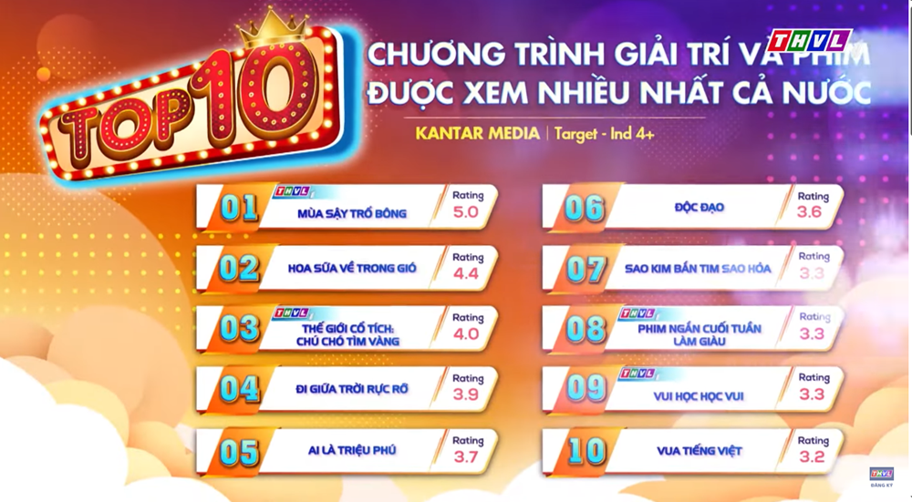 Phim “Mùa sậy trổ bông” đạt Top 1 Chương trình giải trí và phim được xem nhiều nhất tuần qua - ảnh 1
