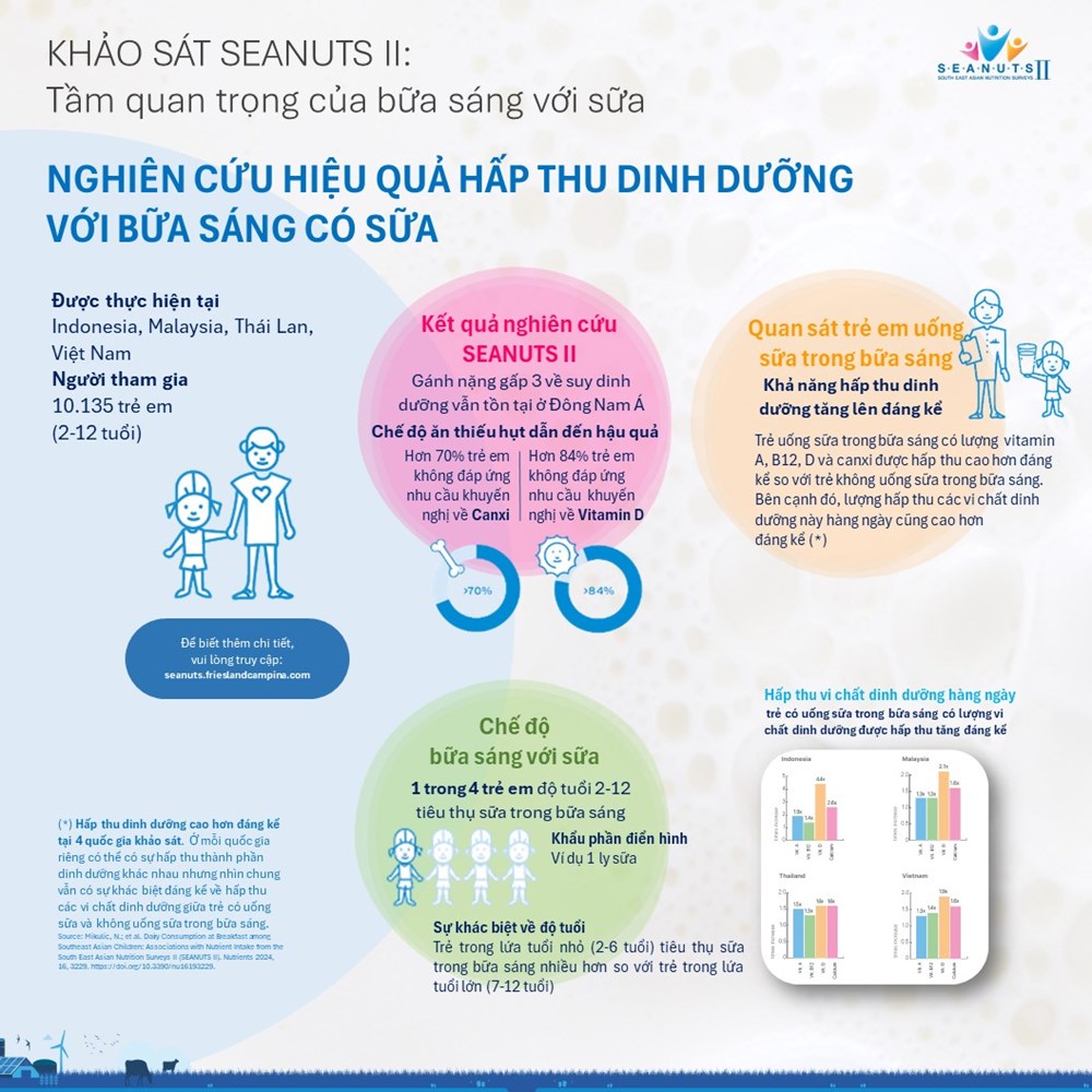 Phát hiện mới từ SEANUTS II: Uống sữa vào bữa ăn sáng giúp tăng khả năng hấp thu canxi và vitamin D ở trẻ em  - ảnh 1