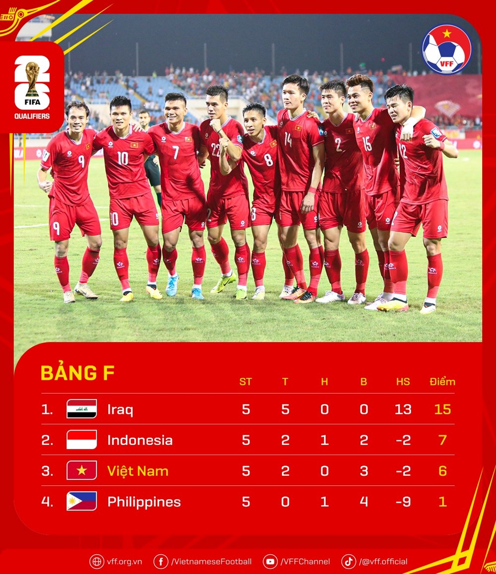 Điều kiện để tuyển Việt Nam vào vòng loại cuối World Cup 2026 - ảnh 1