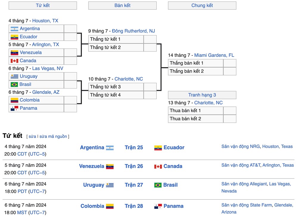 Xác định 4 cặp đấu tứ kết Copa America 2024 - ảnh 2