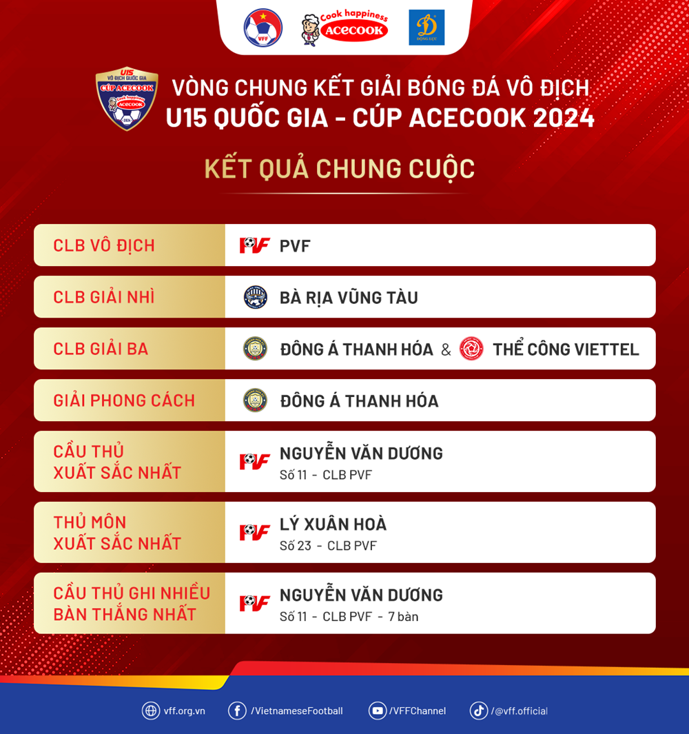 PVF vô địch Giải bóng đá U15 quốc gia 2024 - ảnh 3