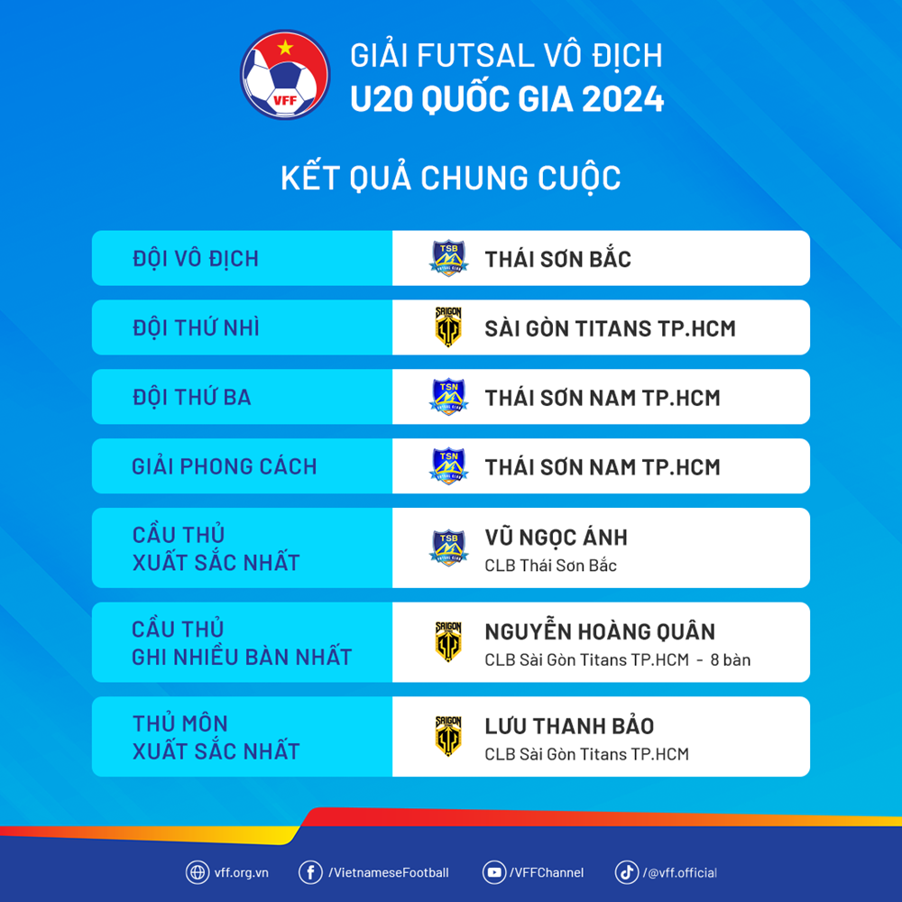 Thái Sơn Bắc vô địch Giải Futsal U20 quốc gia 2024  - ảnh 2