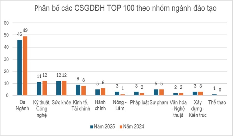 Trường Đại học TDTT TP.HCM tăng 118 bậc, lên hạng 57 tại Bảng xếp hạng đại học Việt Nam 2025 - ảnh 1