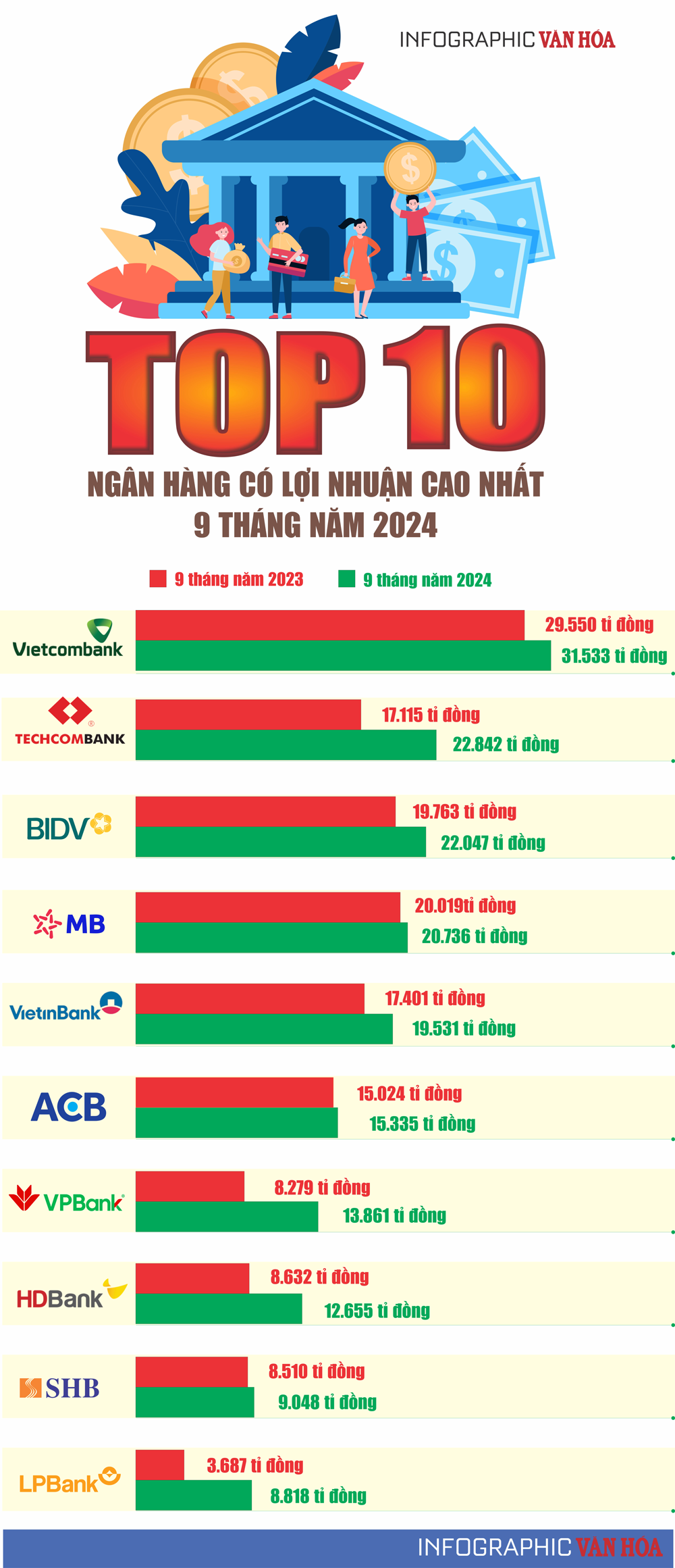 (Infographic) Top 10 ngân hàng có lợi nhuận cao nhất 9 tháng năm 2024 - ảnh 1