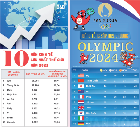 Câu chuyện GDP, dân số và thành tích ở Olympic 2024