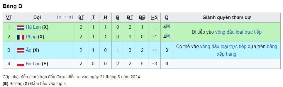 Pháp và Hà Lan chia điểm, Ba Lan bị loại - ảnh 2