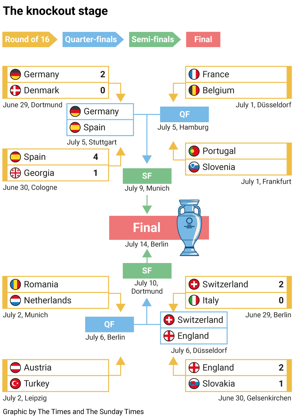 Xác định 2 cặp đấu tứ kết đầu tiên, xuất hiện chung kết sớm Đức vs Tây Ban Nha - ảnh 4