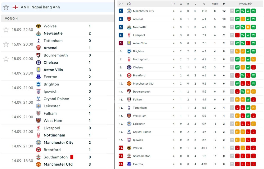 Thành Manchester mở hội, Liverpool gục ngã, Arsenal thắng nhọc derby - ảnh 2