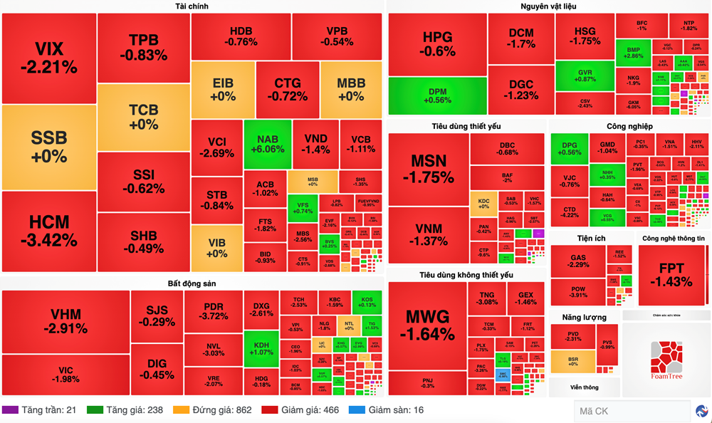 Chứng khoán phiên 16.9: Chứng khoán đỏ lửa, các nhóm ngành đều giảm sâu - ảnh 1