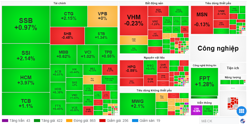 Chứng khoán phiên 18.9: VN-Index nối dài sắc xanh - ảnh 1