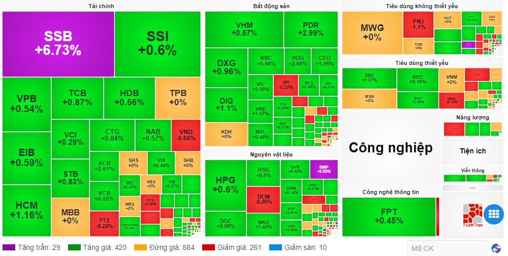 VN-Index tăng 3 phiên liên tiếp, vượt ngưỡng 1.270 điểm - ảnh 1