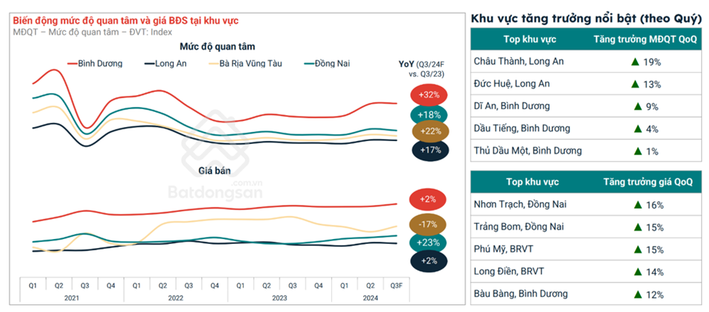 Toàn cảnh thị trường bất động sản Việt Nam 2024 và tiêu điểm Bình Dương - ảnh 3