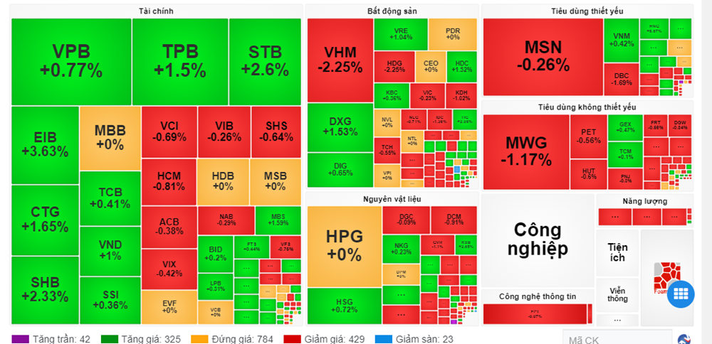 VN-Index quay đầu khi vừa chạm 1.300 điểm lại - ảnh 1