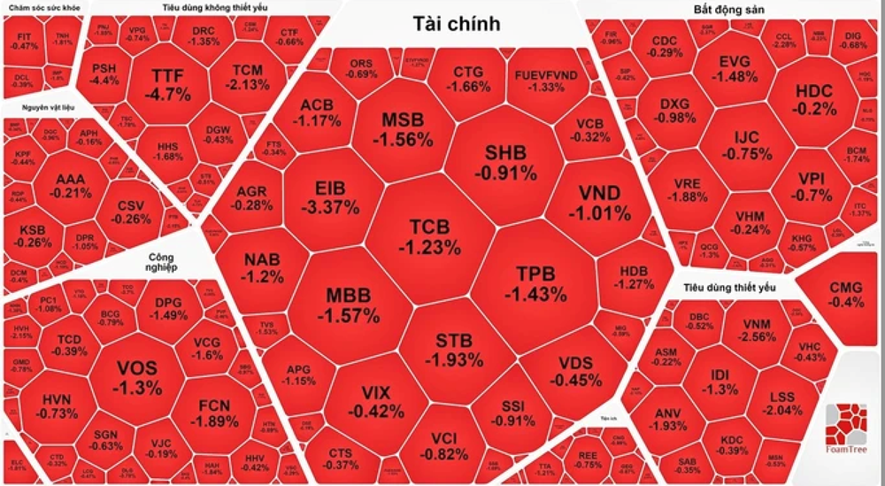 Chứng khoán phiên 4.10: Cổ phiếu ngân hàng “quay xe”, VN-Index giảm phiên thứ 3 liên tục - ảnh 1