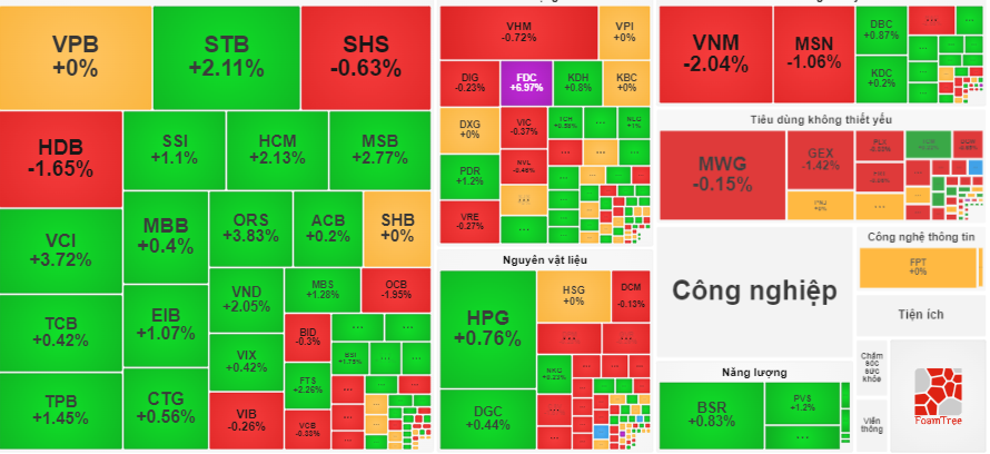 Chứng khoán phiên 7.10: VN-Index giảm phiên thứ 4 liên tiếp - ảnh 1