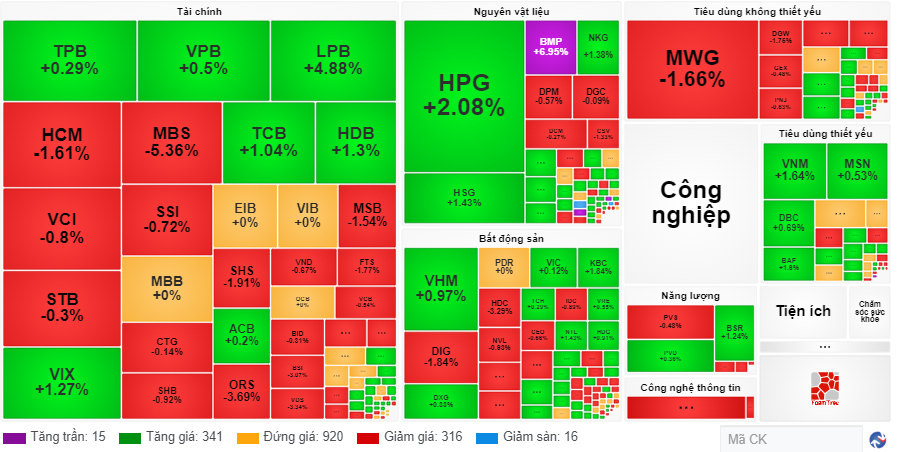 Chứng khoán phiên 8.10: VN-Index đảo chiều thành công - ảnh 1