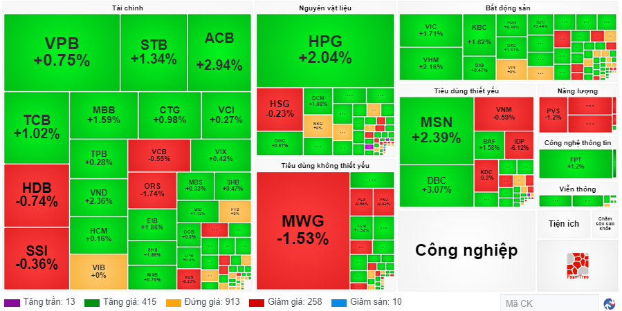 Chứng khoán phiên 9.10: VN-Index vượt 1.280 điểm - ảnh 1