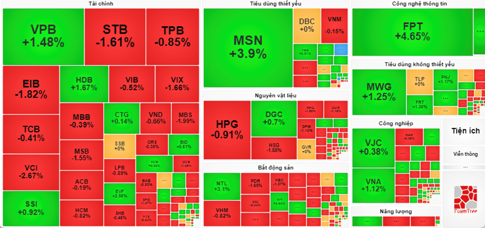 Chứng khoán phiên 10.10: VN-Index vẫn giữ được sắc xanh - ảnh 1