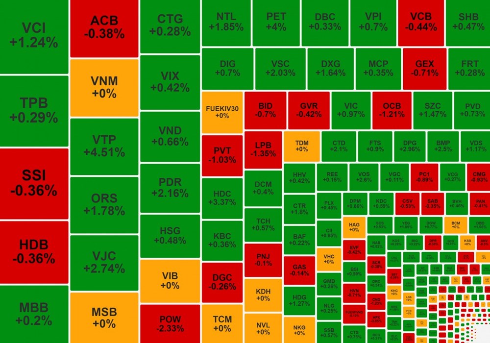 Chứng khoán phiên 11.10: VN-Index đóng cửa trên 1.288 điểm - ảnh 1