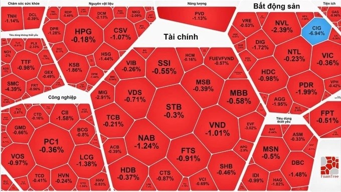 Chứng khoán phiên 16.10: VN-Index ghi nhận phiên giảm thứ 3 liên tục - ảnh 1