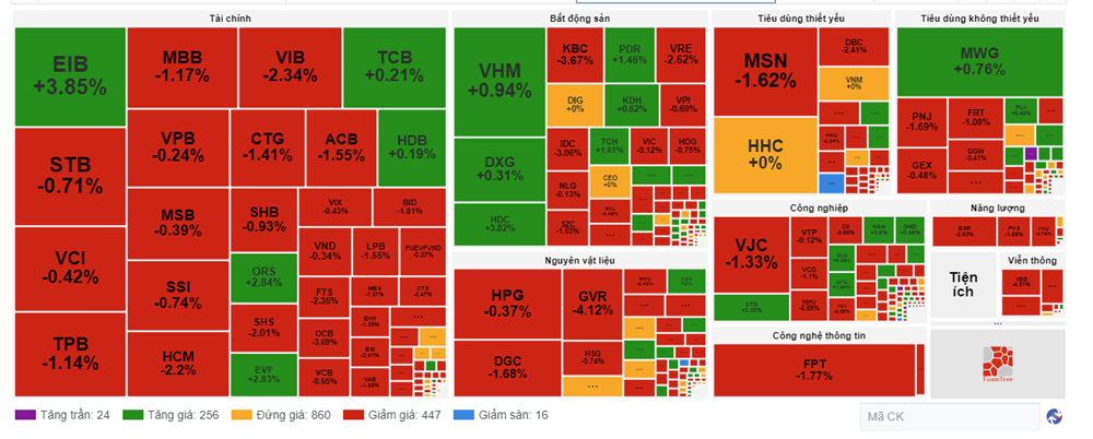 Chứng khoán phiên 22.10: VN-Index giảm mạnh, về dưới ngưỡng 1.270 điểm - ảnh 1