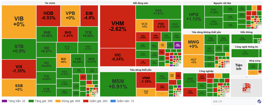 Chứng khoán phiên 28.10: VN-Index đóng cửa trong sắc xanh nhẹ - ảnh 1