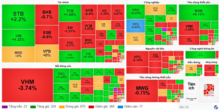 Chứng khoán phiên 30.10: VN-Index quay đầu giảm hơn 3 điểm - ảnh 1