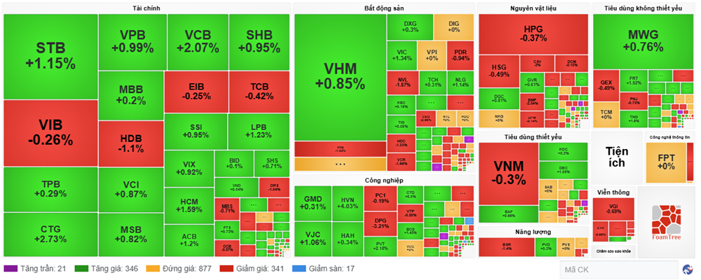 Chứng khoán phiên 31.10: VN-Index hồi phục gần 6 điểm - ảnh 1