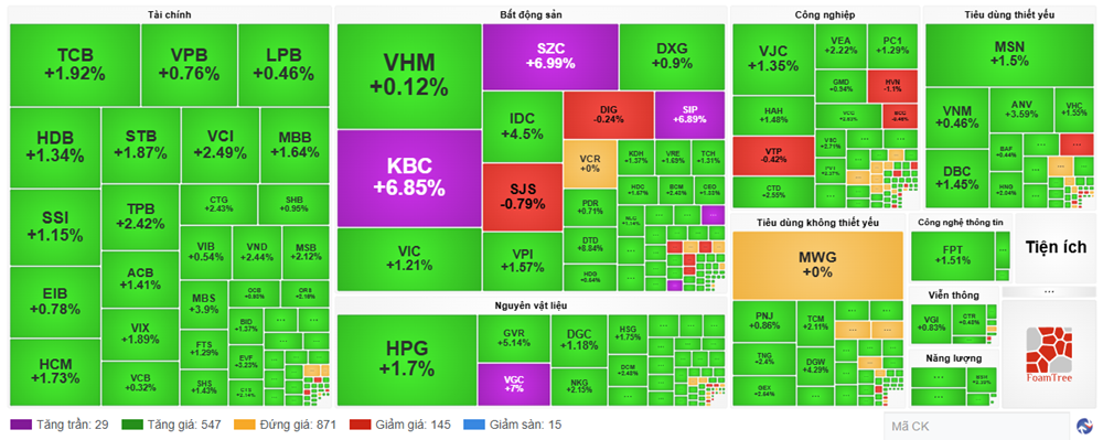 Chứng khoán phiên 6.11: VN-Index tăng vượt 1.260 điểm - ảnh 1