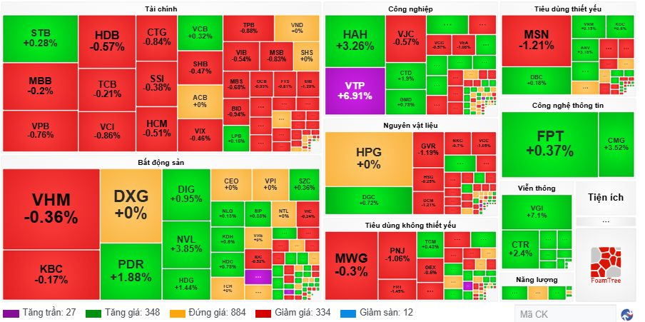 Chứng khoán phiên 7.11: VN-Index “hụt hơi” về dưới ngưỡng 1.260 điểm - ảnh 1