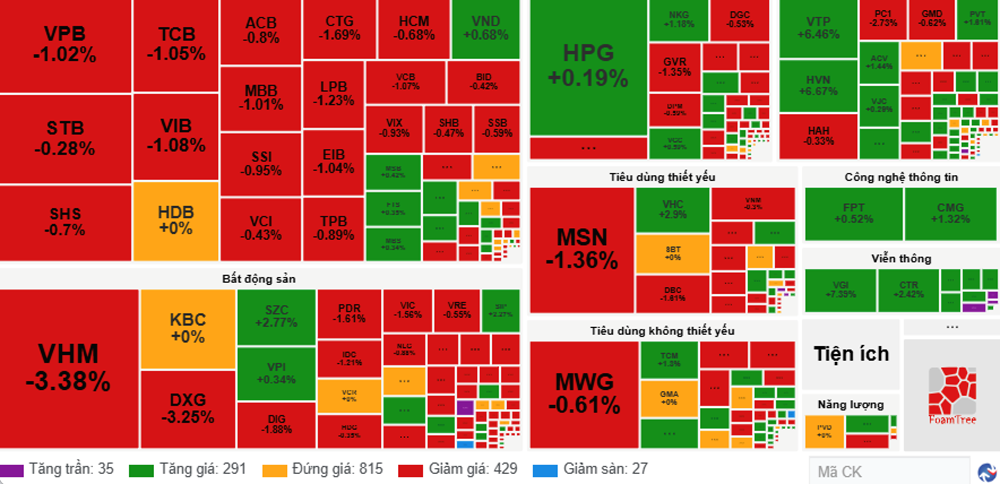 Chứng khoán phiên 11.11: VN-Index hôm nay giảm hơn 7 điểm, khối ngoại bán tháo - ảnh 1