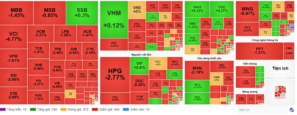 Chứng khoán phiên 14.11: VN-Index giảm mạnh hơn 14 điểm - ảnh 1