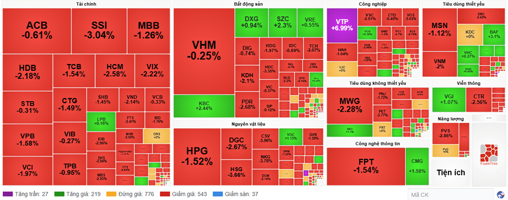 Chứng khoán phiên 15.11: VN-Index giảm hơn 13 điểm, khối ngoại bán ròng hơn 1.400 tỉ đồng - ảnh 1