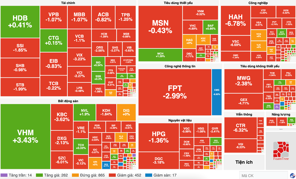 Chứng khoán phiên 19.11: VN-Index giảm về vùng 1.200 điểm - ảnh 1