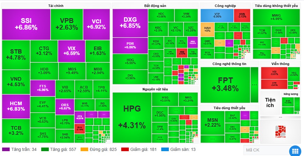 Chứng khoán phiên 5.12: VN-Index tăng hơn 27 điểm - ảnh 1