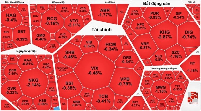 Chứng khoán phiên 17.12: Khối ngoại tiếp tục chuỗi “xả hàng“ - ảnh 1