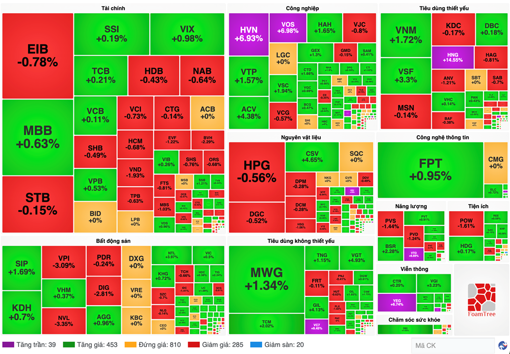 Chứng khoán phiên 20.12: VN-Index phục hồi sau khi giảm mạnh - ảnh 1