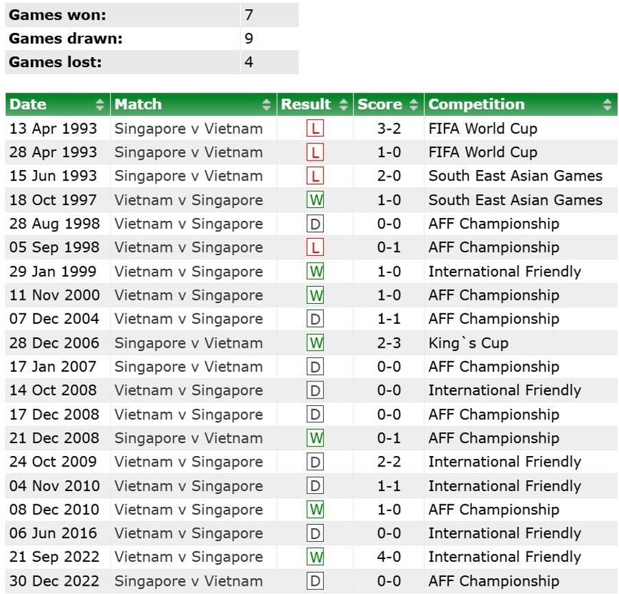 Lịch sử đối đầu Singapore vs Việt Nam: Hiếm bàn thắng, ít thất bại - ảnh 3