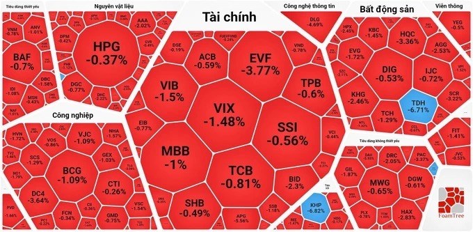 Chứng khoán phiên 30.12: VN-Index quay đầu giảm, thanh khoản yếu - ảnh 1