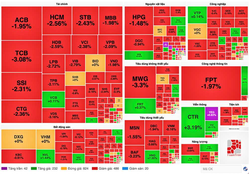 Chứng khoán phiên 3.1: VN-Index giảm hơn 15 điểm - ảnh 1