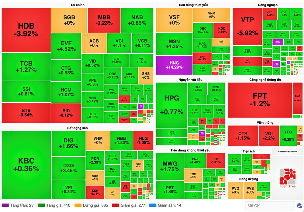 Chứng khoán phiên 8.1: VN-Index hồi phục trở lại mốc 1.250 điểm - ảnh 1