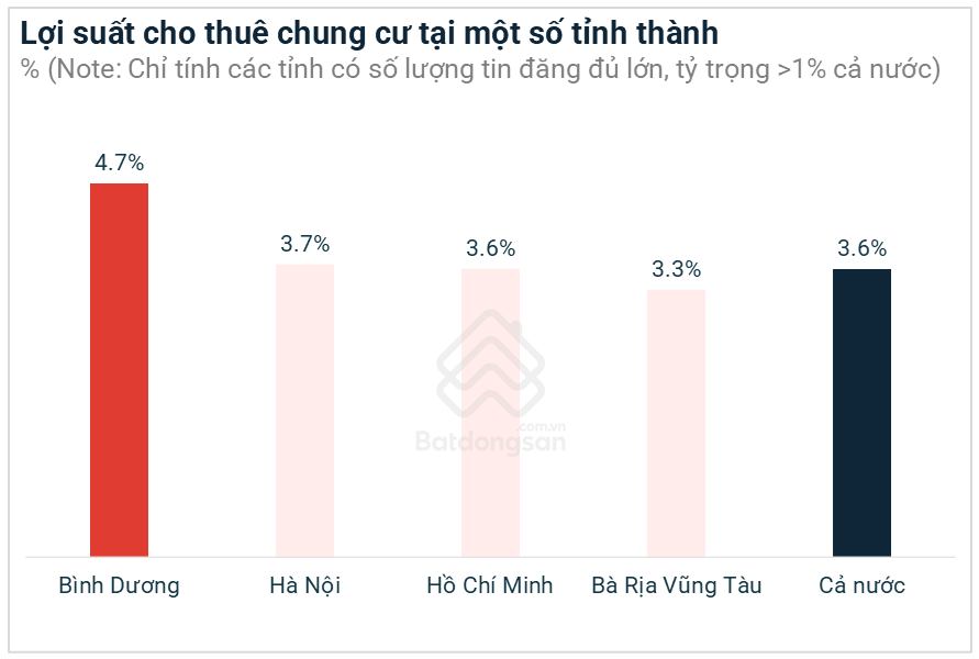 Nhiều nơi ở Bình Dương có lợi suất cho thuê chung cư gấp đôi Hà Nội, TP.HCM - ảnh 1