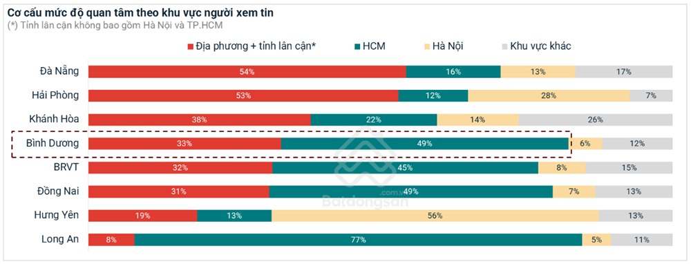 Nhiều nơi ở Bình Dương có lợi suất cho thuê chung cư gấp đôi Hà Nội, TP.HCM - ảnh 2