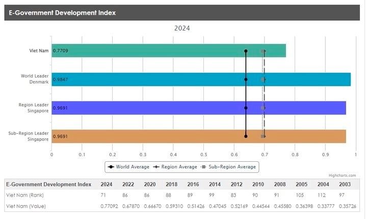 Việt Nam tăng 15 bậc trong bảng xếp hạng Chính phủ điện tử toàn cầu năm 2024 - ảnh 1